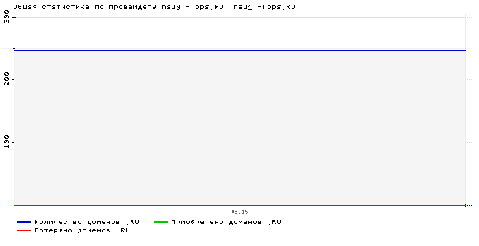 ���������� �� ���������� nsu0.flops.RU. nsu1.flops.RU.
